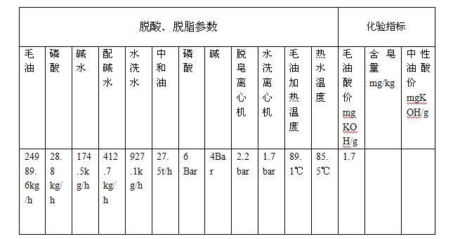 脫酸、脫脂工段(圖2)