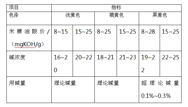 脫酸、脫脂工段(圖3)